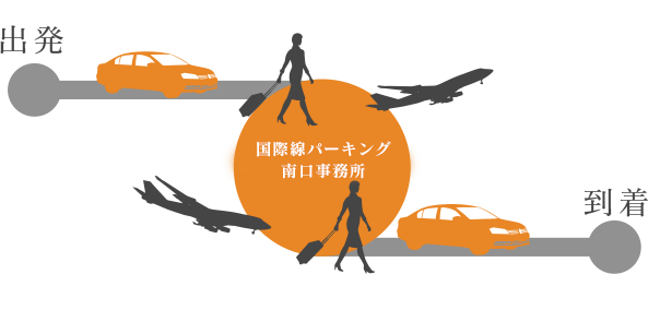 出発：マイカー(お車)から直接飛行機に乗り換え　到着：飛行機から直接マイカー(お車)に乗り換え